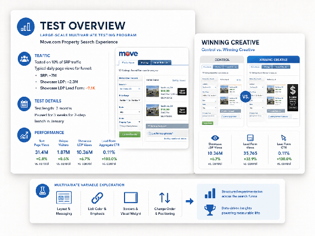 Move.com multivariate testing program test overview and winning creative
